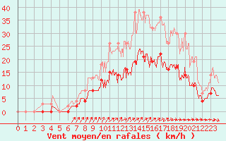 Courbe de la force du vent pour Romorantin (41)