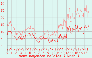 Courbe de la force du vent pour Nort-sur-Erdre (44)