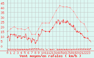 Courbe de la force du vent pour Rochefort Saint-Agnant (17)