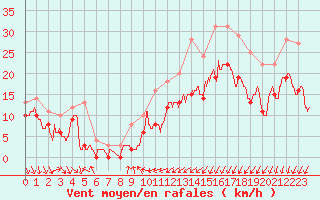 Courbe de la force du vent pour Lille (59)