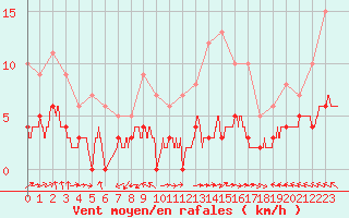 Courbe de la force du vent pour Chteau-Chinon (58)