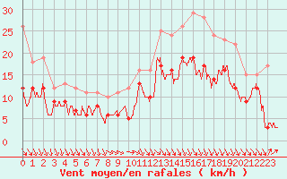 Courbe de la force du vent pour Dinard (35)