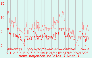 Courbe de la force du vent pour Besanon (25)