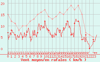 Courbe de la force du vent pour Orly (91)