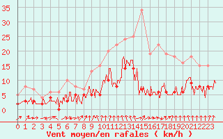 Courbe de la force du vent pour Vichy (03)