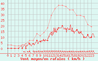Courbe de la force du vent pour Chartres (28)
