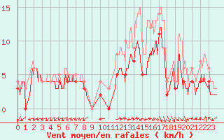 Courbe de la force du vent pour Mont-de-Marsan (40)