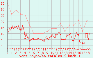 Courbe de la force du vent pour Ambrieu (01)