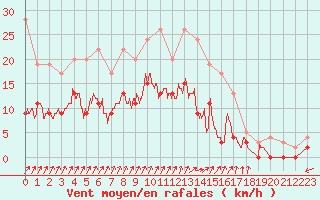 Courbe de la force du vent pour Romorantin (41)