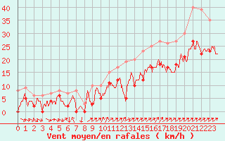 Courbe de la force du vent pour Pontoise - Cormeilles (95)