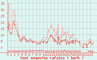 Courbe de la force du vent pour Orlans (45)