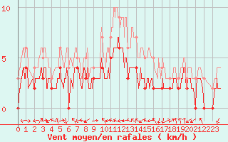 Courbe de la force du vent pour Charleville-Mzires (08)