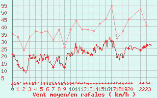 Courbe de la force du vent pour Le Touquet (62)