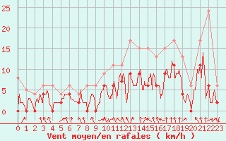 Courbe de la force du vent pour Saint-Girons (09)