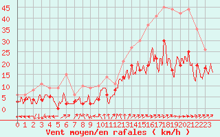Courbe de la force du vent pour Albi (81)