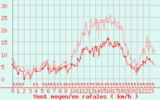 Courbe de la force du vent pour Alenon (61)