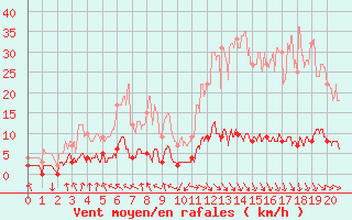 Courbe de la force du vent pour Grenoble CEA (38)