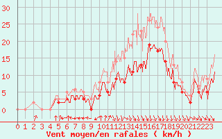 Courbe de la force du vent pour Nevers (58)