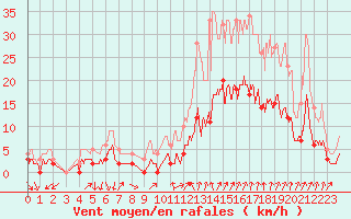 Courbe de la force du vent pour Montlimar (26)