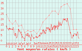 Courbe de la force du vent pour Aubenas - Lanas (07)