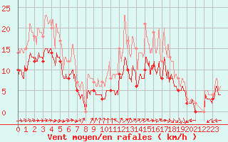 Courbe de la force du vent pour Mont-de-Marsan (40)