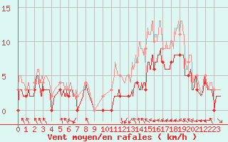 Courbe de la force du vent pour Rennes (35)