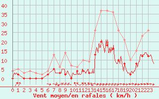 Courbe de la force du vent pour Le Puy - Loudes (43)