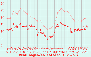 Courbe de la force du vent pour Cap Ferret (33)