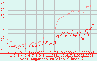 Courbe de la force du vent pour Toulon (83)