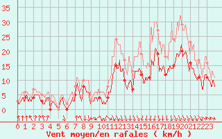 Courbe de la force du vent pour Lyon - Bron (69)