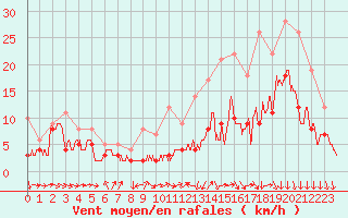 Courbe de la force du vent pour Rennes (35)