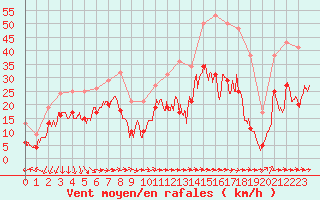 Courbe de la force du vent pour Muret (31)