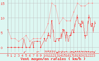 Courbe de la force du vent pour Angers-Marc (49)