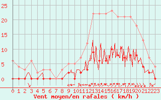 Courbe de la force du vent pour Romorantin (41)