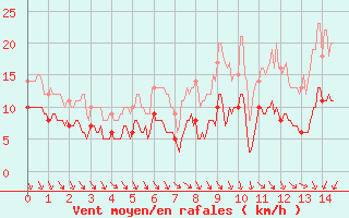 Courbe de la force du vent pour Pauillac (33)