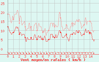 Courbe de la force du vent pour Puycelsi (81)