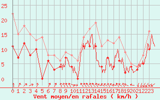 Courbe de la force du vent pour Saint-Quentin (02)