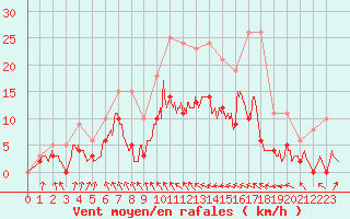 Courbe de la force du vent pour Auch (32)