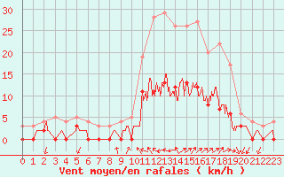 Courbe de la force du vent pour Aix-en-Provence (13)
