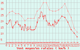 Courbe de la force du vent pour Ile du Levant (83)