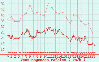 Courbe de la force du vent pour Lorient (56)