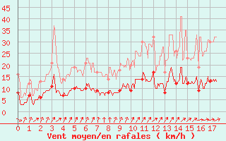 Courbe de la force du vent pour Saint-Germain-de-Lusignan (17)