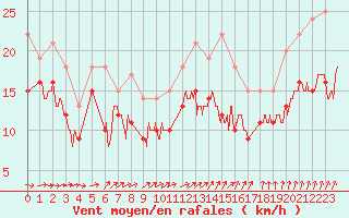 Courbe de la force du vent pour Melun (77)