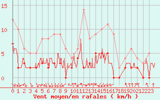 Courbe de la force du vent pour Vichy (03)