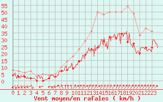 Courbe de la force du vent pour Orlans (45)