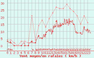 Courbe de la force du vent pour Bordeaux (33)
