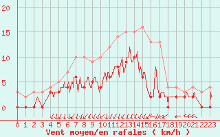 Courbe de la force du vent pour Epinal (88)