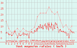 Courbe de la force du vent pour Tarbes (65)