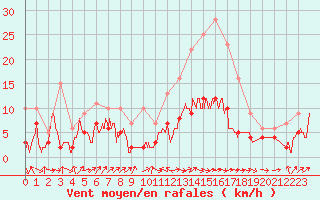 Courbe de la force du vent pour Belfort-Dorans (90)