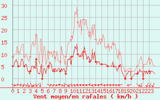 Courbe de la force du vent pour Achres (78)